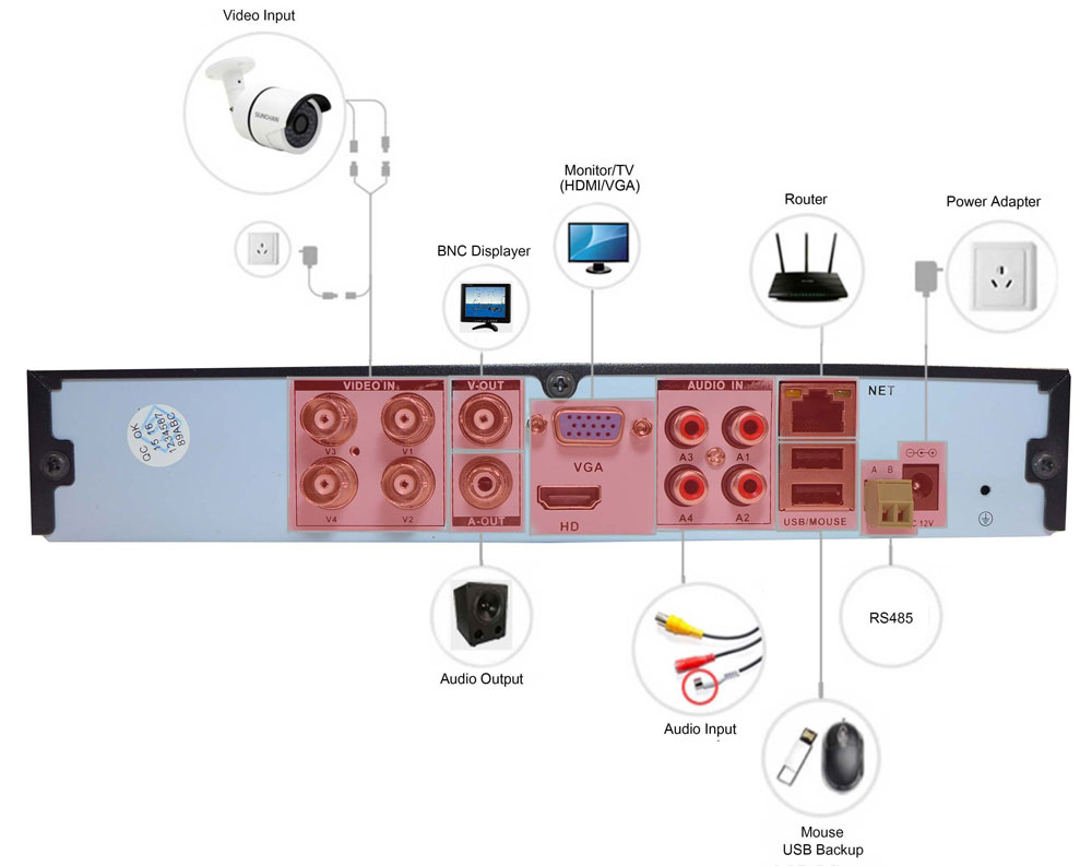 AHD DVR 720P -liitäntä