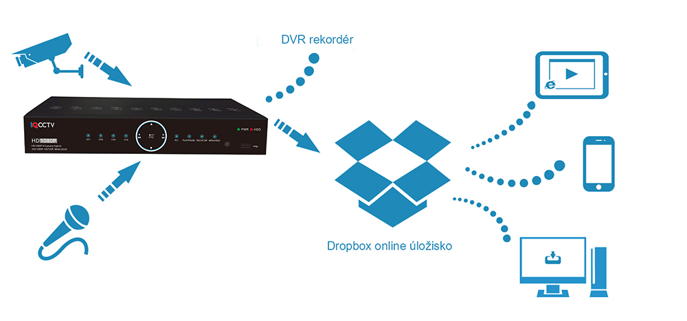 Dropbox-sovellus DVR:lle